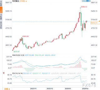 警钟长鸣！重磅报告：黄金白银避险光环消失，进入高波动时代