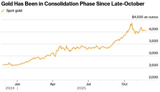 美联储“三把手”放鸽未能拉涨黄金，金价静候零售数据打破盘整格局