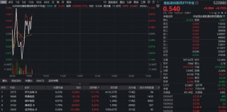 单日暴涨7%之后，港股通创新药ETF华宝（520880）再度逆市表现！ 机构提示黄金窗口期