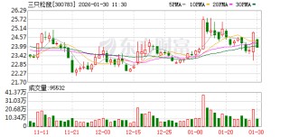 “高端性价比”夯实经营韧性 三只松鼠预计2025年净利润1.35亿元至1.75亿元