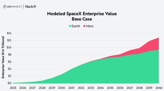 “木头姐”的ARK公开Space X“估值模型”：2030年A，2.5万亿美元！