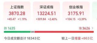 买盘激增！午后大涨，A股发生了什么？