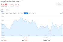特朗普的“心腹大患”：股市回来了，债券并没有