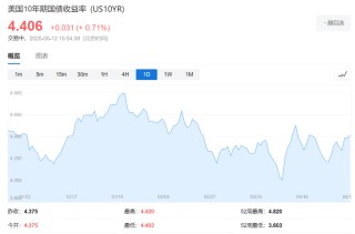 特朗普的“心腹大患”：股市回来了，债券并没有