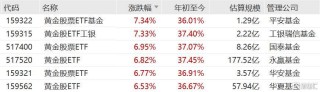 现货黄金一度突破5090美元，黄金股票ETF基金、黄金股ETF工银涨超7%，黄金股票ETF、黄金股ETF涨超6.6%