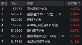 做多良机？还是静观其变？猪肉概念走强，华宝基金农牧渔ETF（159275）上探2.83%！港股通创新药ETF继续上行
