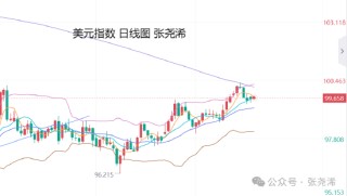 张尧浠:美联储降息预期升温 金价如期走强短期再看4250