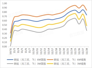 2025年11月票据市场回顾与12月展望