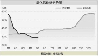 创新高后价格又下行！这个行业将迎来高利润空间