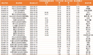 学苑理财：北证50指数基金最高涨96%！北证专精特新指数登场，6问6答带你了解异同