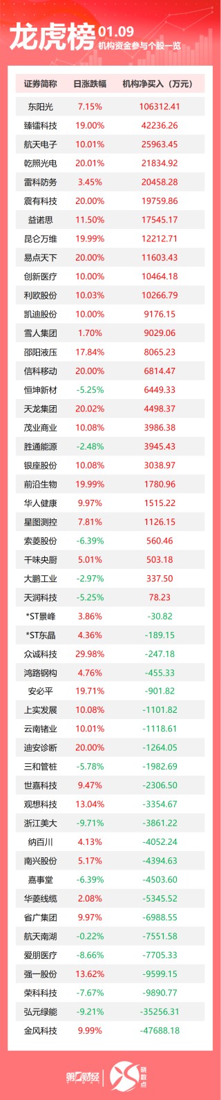 龙虎榜丨机构今日买入这27股，抛售金风科技4.77亿元
