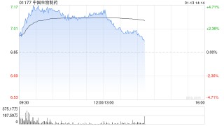 中国生物制药午前涨近4% 美银证券重申“买入”评级