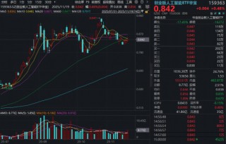 创业板人工智能ETF（159363）放量三连涨！英伟达财报公布在即，光模块CPO再迎催化？资金抢跑布局
