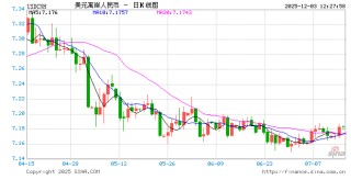 人民币兑美元中间价报7.0754，上调40点 升值至2024年10月14日以来最高！