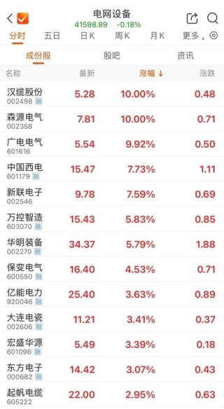 电网设备持续活跃！多股3连板