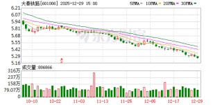 大秦铁路：公司在中国铁路财务有限责任公司的最高存款余额上限提升至每日不超过190亿元