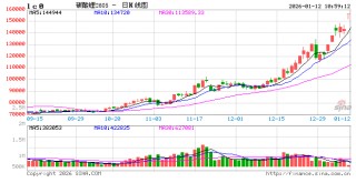 华泰期货碳酸锂周报：价格再创新高，年底关注回调风险
