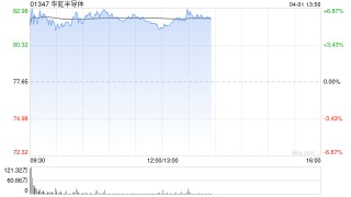 华虹半导体早盘涨近6% 收购华力微的并购交易获上交所受理