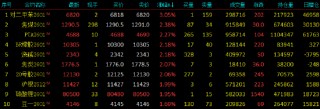 收评|国内期货主力合约涨多跌少 对二甲苯涨超3%