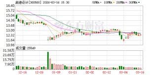 启迪设计：截至2026年3月10日收市公司股东总户数为14365户