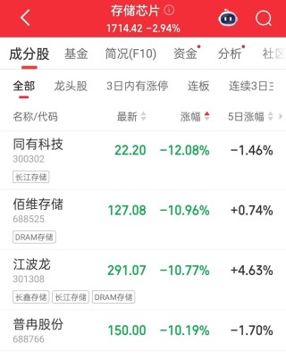 涨价60%！存储芯片，重磅！