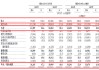 钛动科技IPO：应收款项高企约是收入的4.3倍、毛利率净利率双降 业务发展高度依赖少数媒体平台