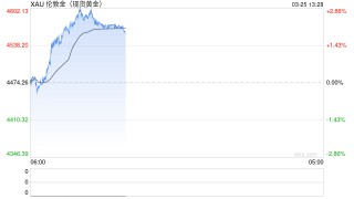 美伊和谈有望，通胀紧张预期缓和，黄金强势反弹