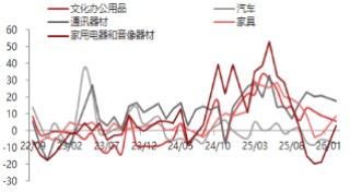 东海期货宏观数据观察：1-2月经济数据好于预期，产需改善明显
