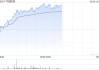 中船防务午前涨超5% 机构指其盈利能力有望随高价船交付稳定兑现