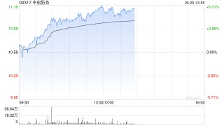 中船防务午前涨超5% 机构指其盈利能力有望随高价船交付稳定兑现