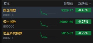 午评：港股恒指跌0.27% 科指跌0.22% 中资券商股普跌 商业航天概念回暖 泡泡玛特跌超4%