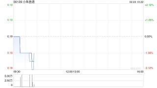 小鱼盈通累计收购1742.1万股民银资本股份