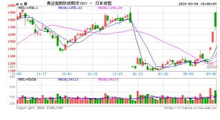 开盘|国内期货主力合约涨多跌少，集运欧线涨近20%