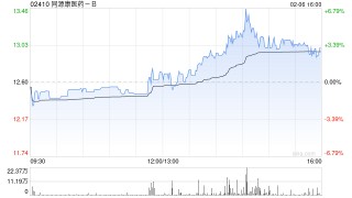 同源康医药-B午后涨超4% 甲磺酸艾多替尼片获纳入优先审评品种名单