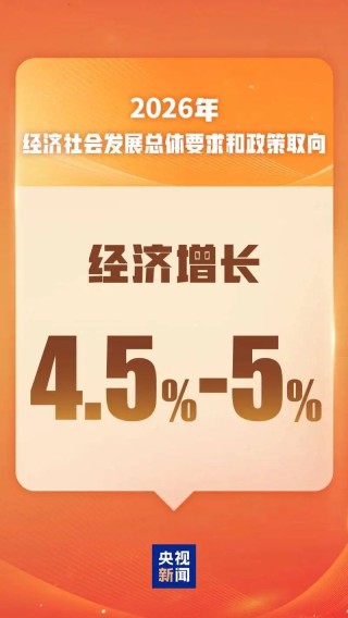 经济增长4.5%—5%！2026主要预期目标公布