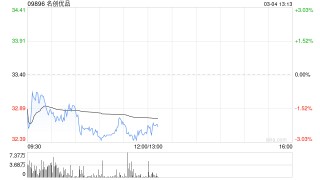 名创优品于3月3日耗资约23.22万美元回购约5.56万股