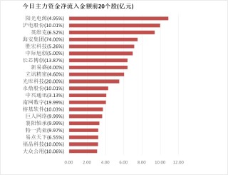 【25日资金路线图】电子板块净流入逾48亿元居首 龙虎榜机构抢筹多股