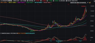 2025年商品市场极致分化：白银大涨146%，原油暴跌超18%