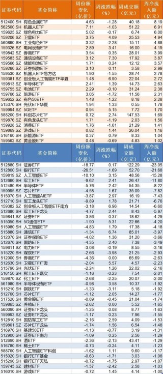 晕了晕了！机构大手笔调仓，近百亿资金借道ETF涌入这个板块