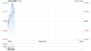 健康160公布2025年度与82家公立二甲及以上医院达成“160AI医院”运营合作 同比增长超720%