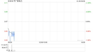 中广核电力获中信证券-云帆单一资管计划增持2888.6万股 每股作价约3港元