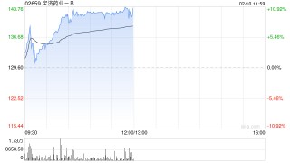 宝济药业-B午前涨逾10% 较招股价26.38港元已涨超440%