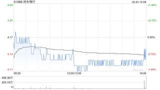 民生银行获贝莱德增持181.4万股 每股作价约4.17港元