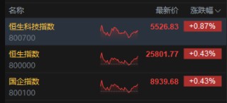 收评：港股恒指涨0.43% 科指涨0.87% 黄金股普涨 半导体板块走强 今日四只新股集体收跌