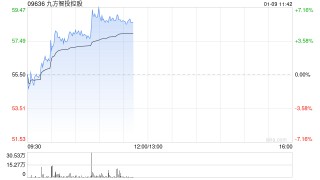 九方智投控股早盘涨超6% 完成收购JF Financial所有先决条件已获达成