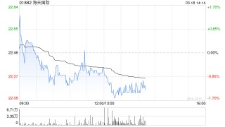中金：维持海天国际“跑赢行业”评级 2025年业绩基本符合预期