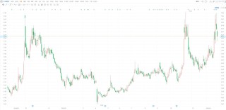 A股异动丨中来股份跌逾7% 股东林建伟拟减持不超3%公司股份