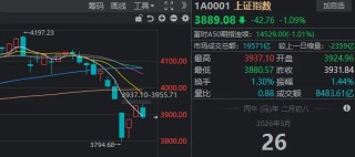 发生了什么？午后，沪指再度失守3900点