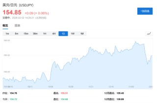 日元目标150！瑞穗资管巨头：日本4月加息不可避免，看好日债