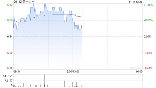 第一太平：PLDT前三季度权益持有人应占收益净额250.71亿披索 同比下降10.7%